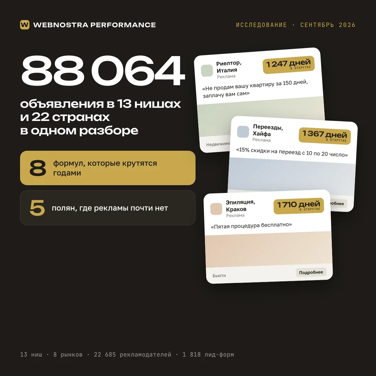 Исследование WEBNOSTRA: 88 064 объявления в 13 нишах и 22 странах, 22 685 рекламодателей, 8 формул, которые крутятся годами, и 5 полян без конкурентов
