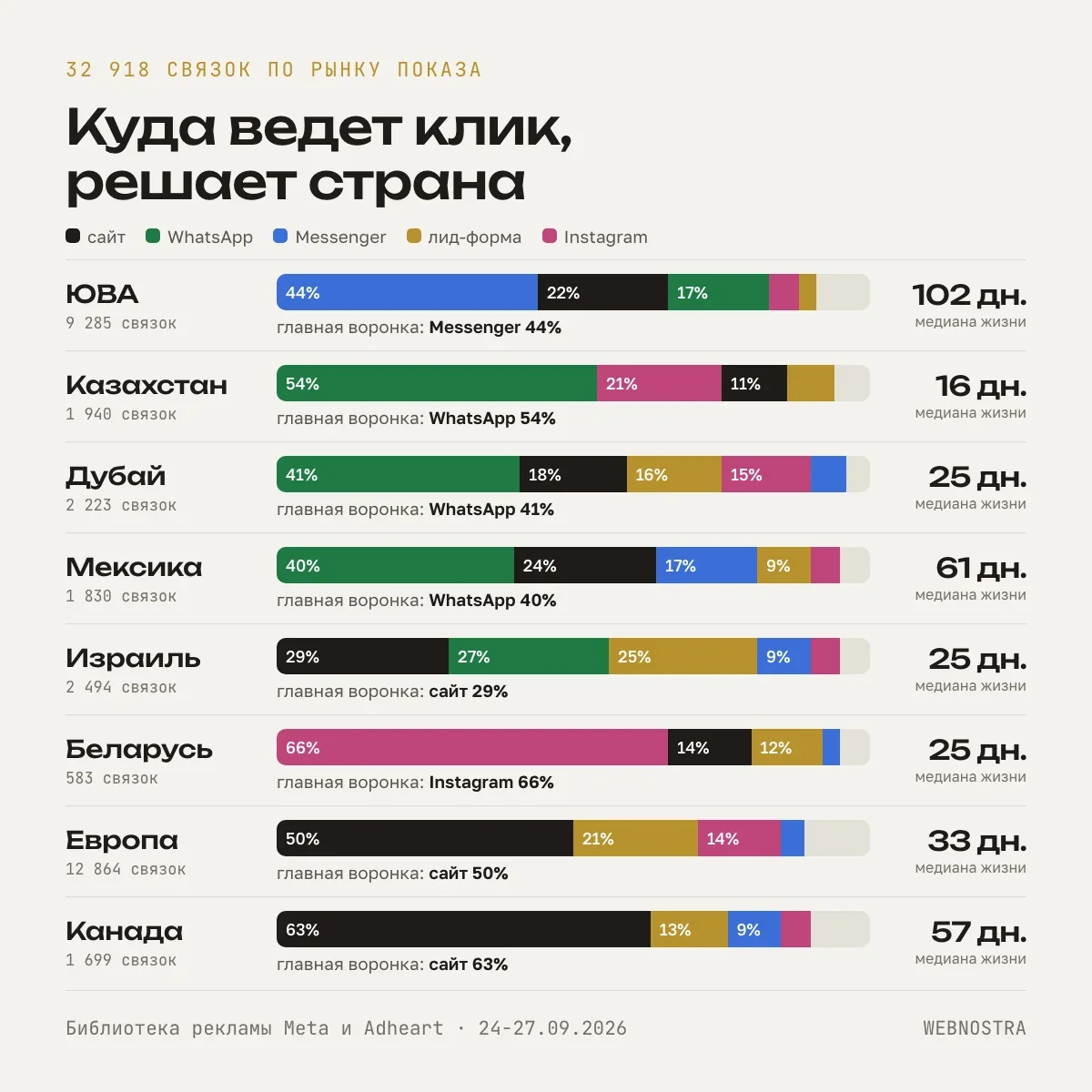 Куда ведет клик на восьми рынках: ЮВА Messenger 44%, Казахстан WhatsApp 54%, Дубай WhatsApp 41%, Мексика WhatsApp 40%, Израиль сайт 29% и WhatsApp 27%, Беларусь Instagram 66%, Европа сайт 50% и лид-форма 21%, Канада сайт 63%. Медиана жизни связки от 16 дней в Казахстане до 102 дней в ЮВА