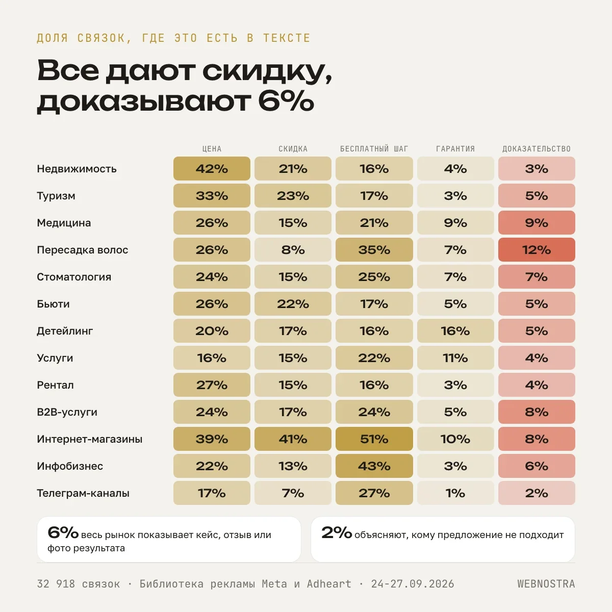 Чем убеждают в 13 нишах: цена, скидка, бесплатный шаг, гарантия и доказательство. Доказательство у 6% рынка: 12% в пересадке волос, 3% в недвижимости, 2% в телеграм-каналах. Скидка 41% в интернет-магазинах, гарантия 16% в детейлинге