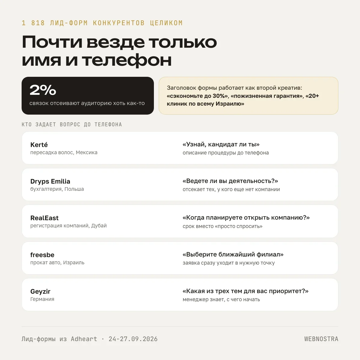 1 818 лид-форм конкурентов: почти везде только имя и телефон, отсеивают аудиторию 2%. Вопрос до телефона задают Kerté, Dryps Emilia, RealEast, freesbe и Geyzir