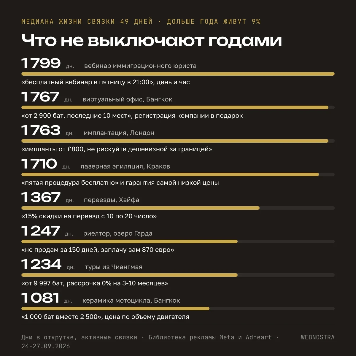Что не выключают годами: 1 799 дней вебинар иммиграционного юриста, 1 767 дней виртуальный офис в Бангкоке, 1 763 дня импланты в Лондоне от £800, 1 710 дней пятая процедура эпиляции бесплатно, 1 367 дней скидка на переезд с 10 по 20 число, 1 247 дней риелтор с гарантией продажи за 150 дней, 1 234 дня туры с рассрочкой 0%, 1 081 день керамика мотоцикла по объему двигателя