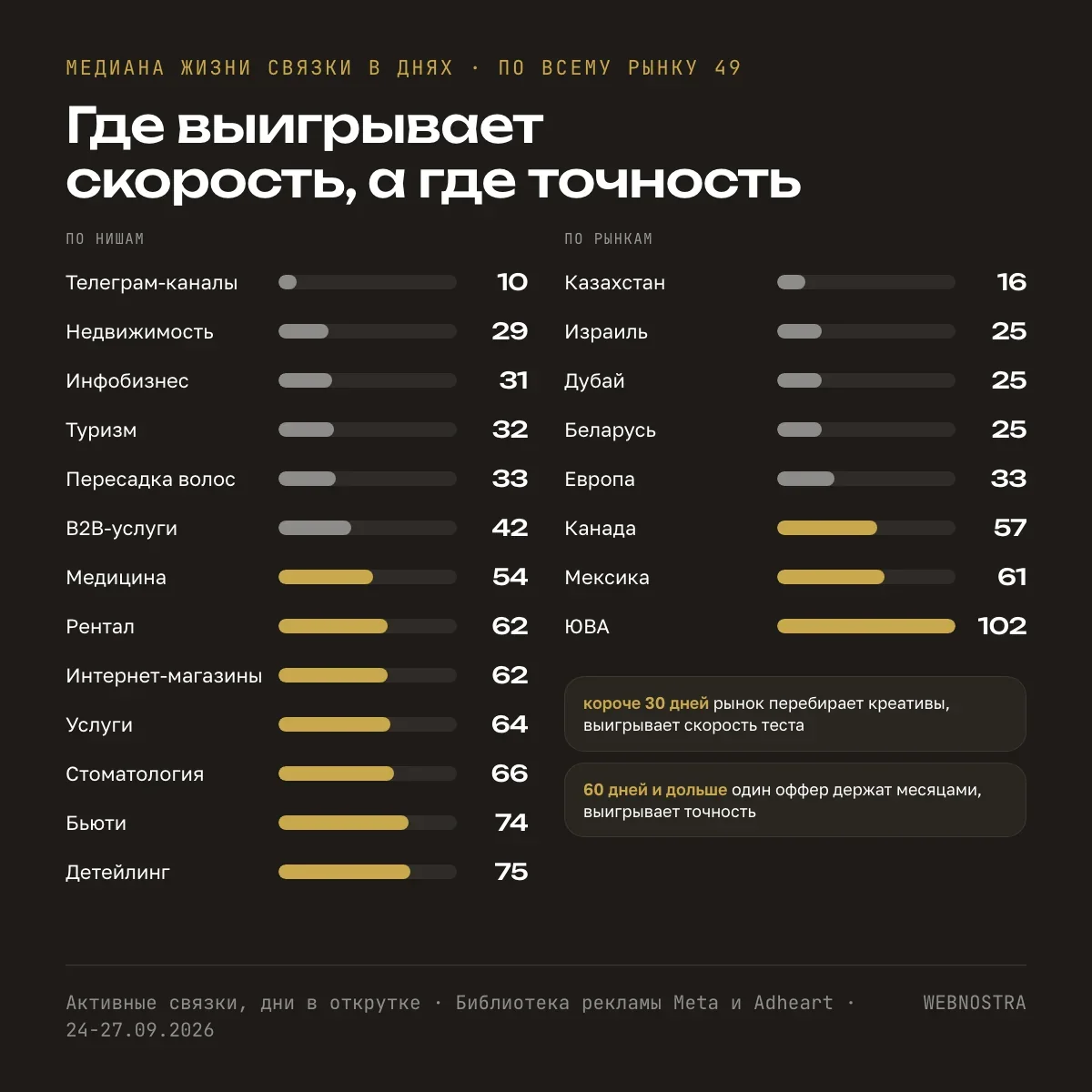 Медиана жизни связки в днях: телеграм-каналы 10, недвижимость 29, инфобизнес 31, стоматология 66, бьюти 74, детейлинг 75. По рынкам: Казахстан 16, Израиль и Дубай 25, Европа 33, Канада 57, Мексика 61, ЮВА 102