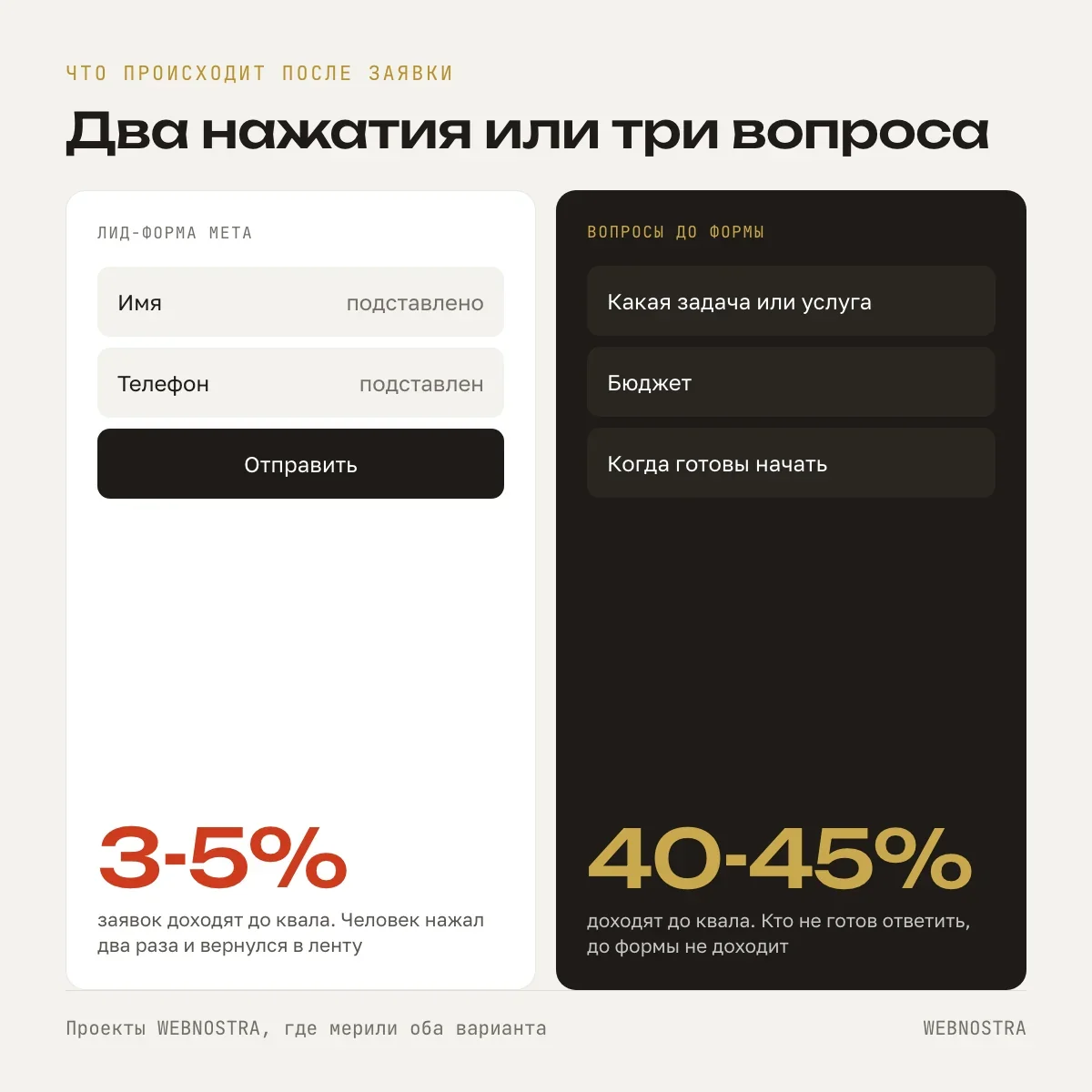 Лид-форма Meta: имя и телефон подставлены, два нажатия, 3-5% заявок доходят до квала. Вопросы до формы про задачу, бюджет и срок: 40-45% доходят до квала