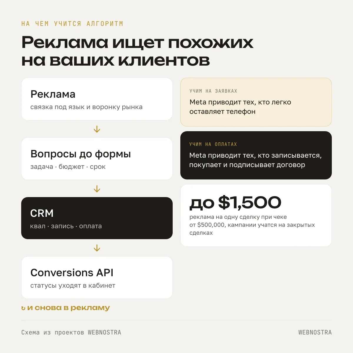 Петля обучения: реклама, вопросы до формы, CRM со статусами квал, запись и оплата, Conversions API и снова реклама. Учим на заявках: Meta приводит тех, кто легко оставляет телефон. Учим на оплатах: тех, кто покупает
