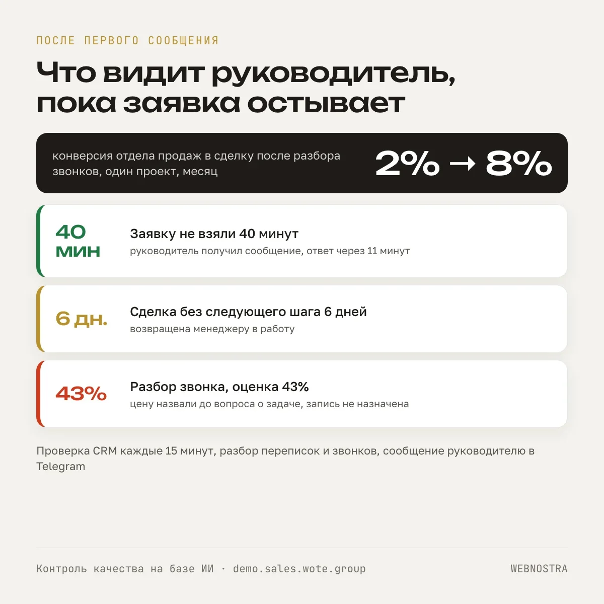 Что видит руководитель: заявку не взяли 40 минут, ответ через 11 минут; сделка без следующего шага 6 дней возвращена в работу; разбор звонка с оценкой 43%. Конверсия отдела продаж в сделку 2% → 8% за месяц