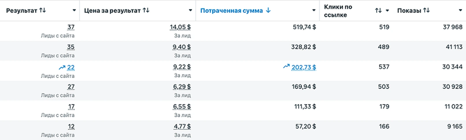 Рекламный кабинет агентства недвижимости в Тбилиси: шесть кампаний, цена за лид от $4.77 до $14.05