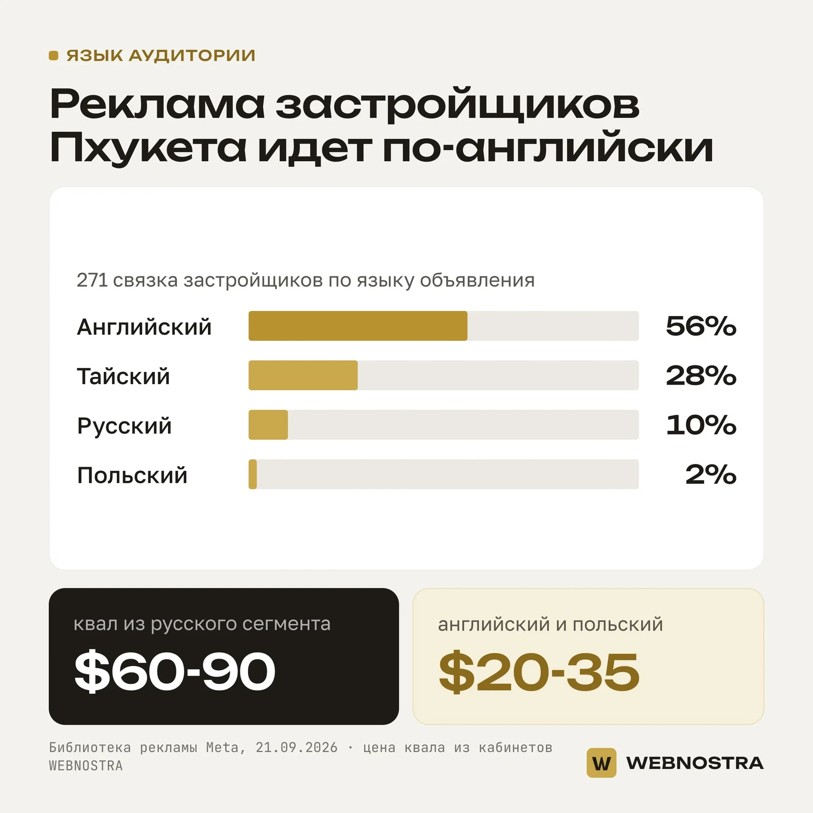Доля языков в рекламе застройщиков Пхукета: английский 56%, тайский 28%, русский 10%, польский 2%. Квал из русского сегмента $60-90, из английского и польского $20-35