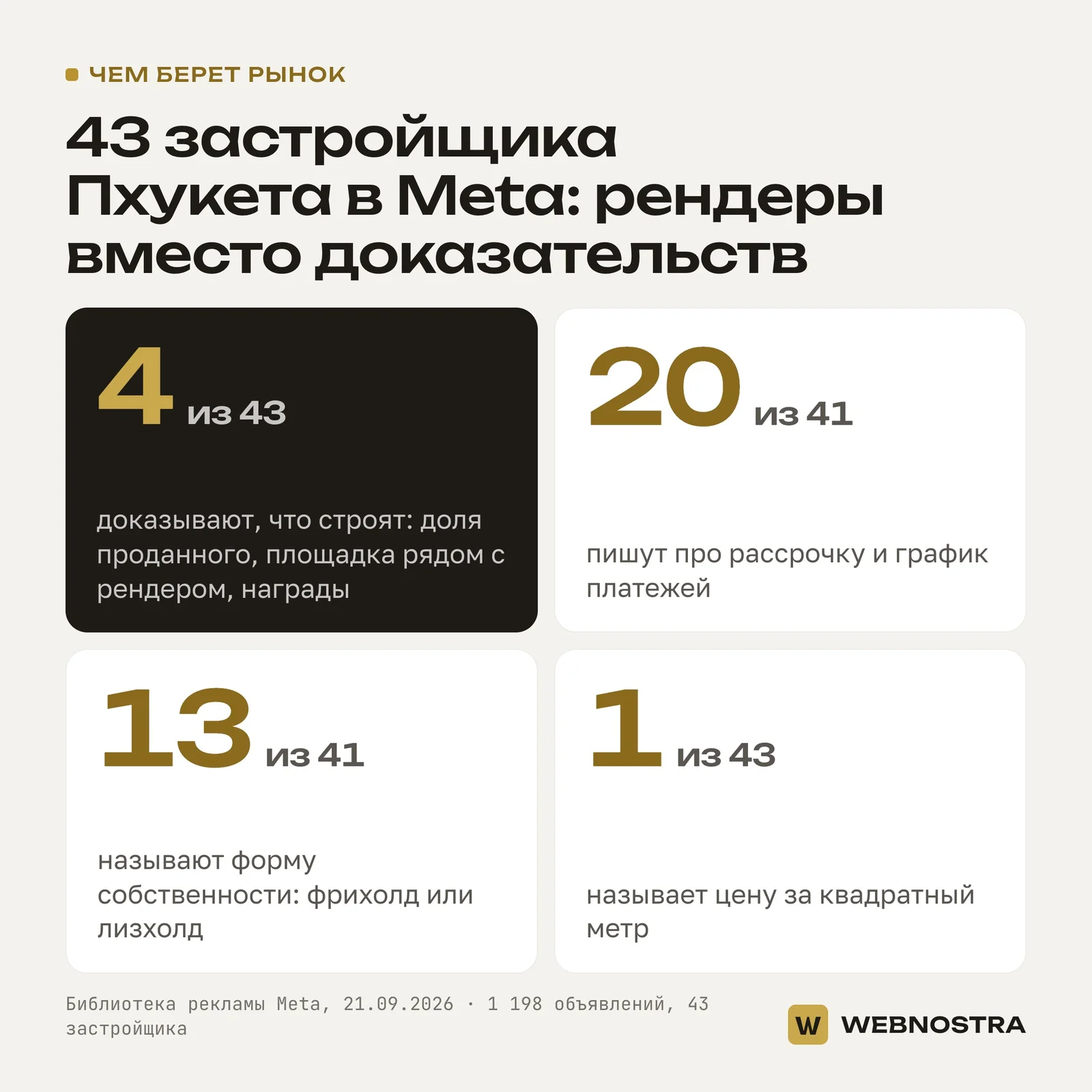 43 застройщика Пхукета в Meta: 4 из 43 доказывают, что строят; 20 из 41 пишут про рассрочку; 13 из 41 называют форму собственности; 1 из 43 называет цену за метр