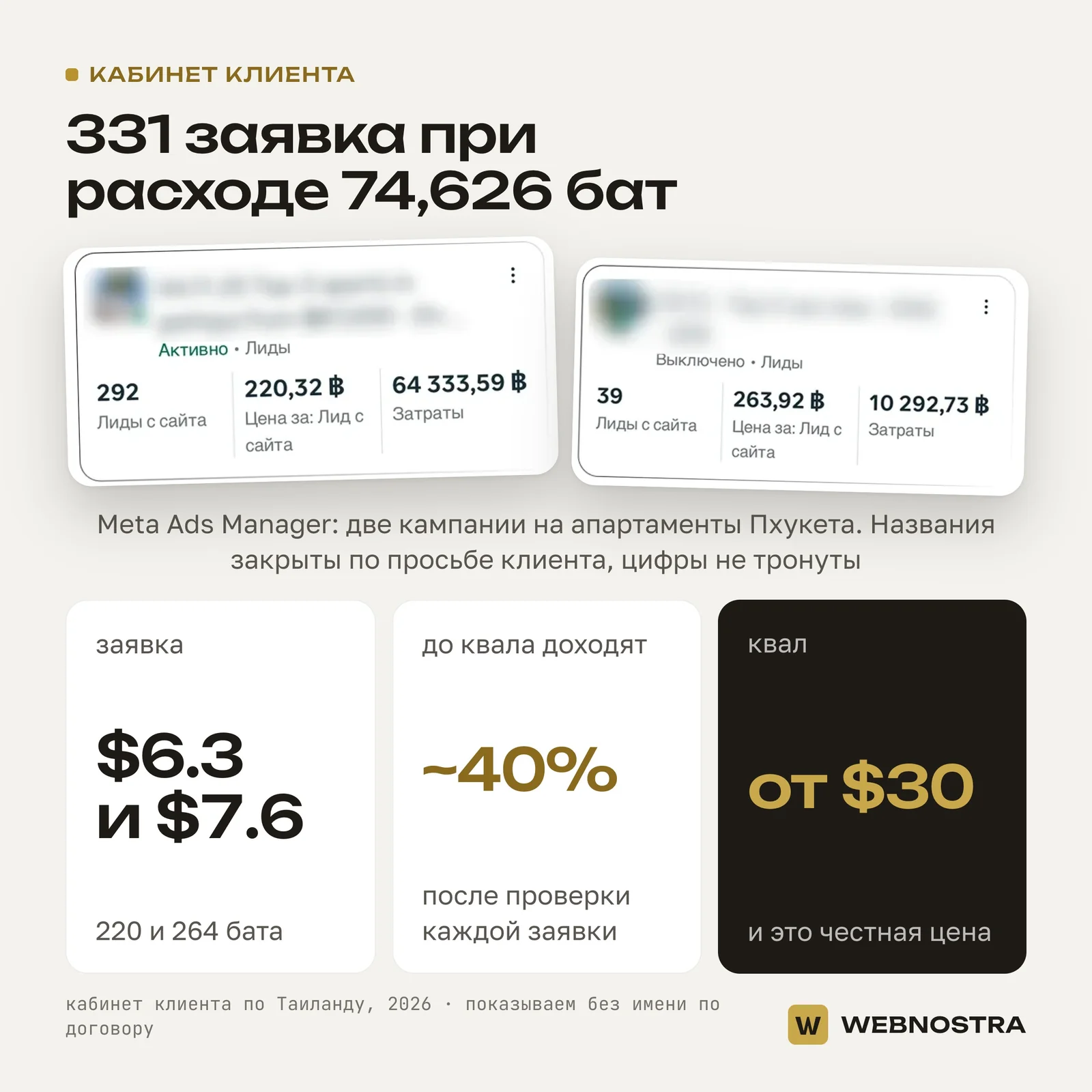 Кабинет клиента по Таиланду, Meta Ads Manager: две кампании на апартаменты Пхукета, 331 заявка при расходе 74,626 бат, цена заявки 220 и 264 бата, до квала доходит около 40%