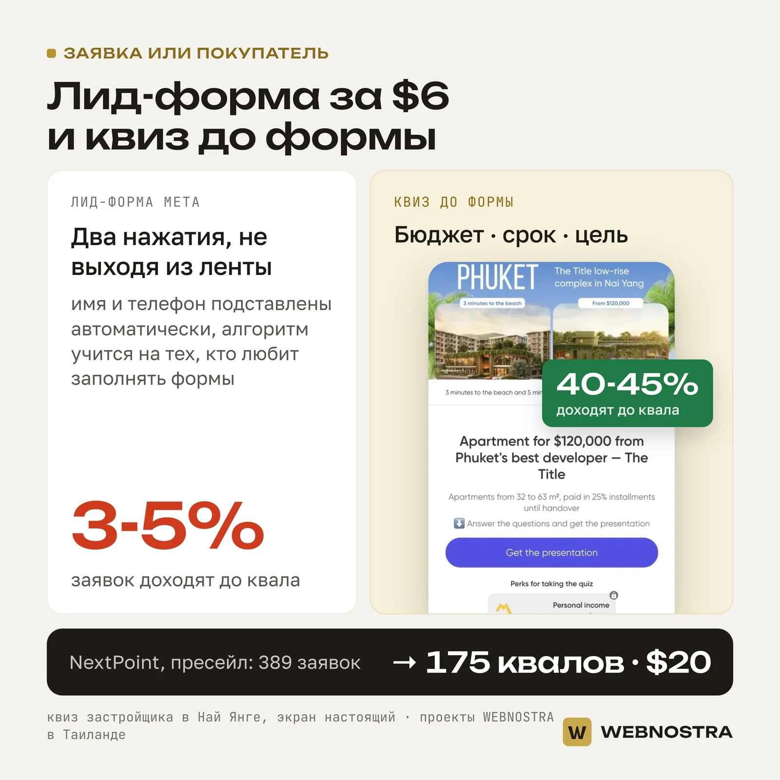 Лид-форма Meta: два нажатия, 3-5% заявок доходят до квала. Квиз до формы: бюджет, срок, цель, 40-45% доходят до квала. NextPoint: 389 заявок, 175 квалов по $20
