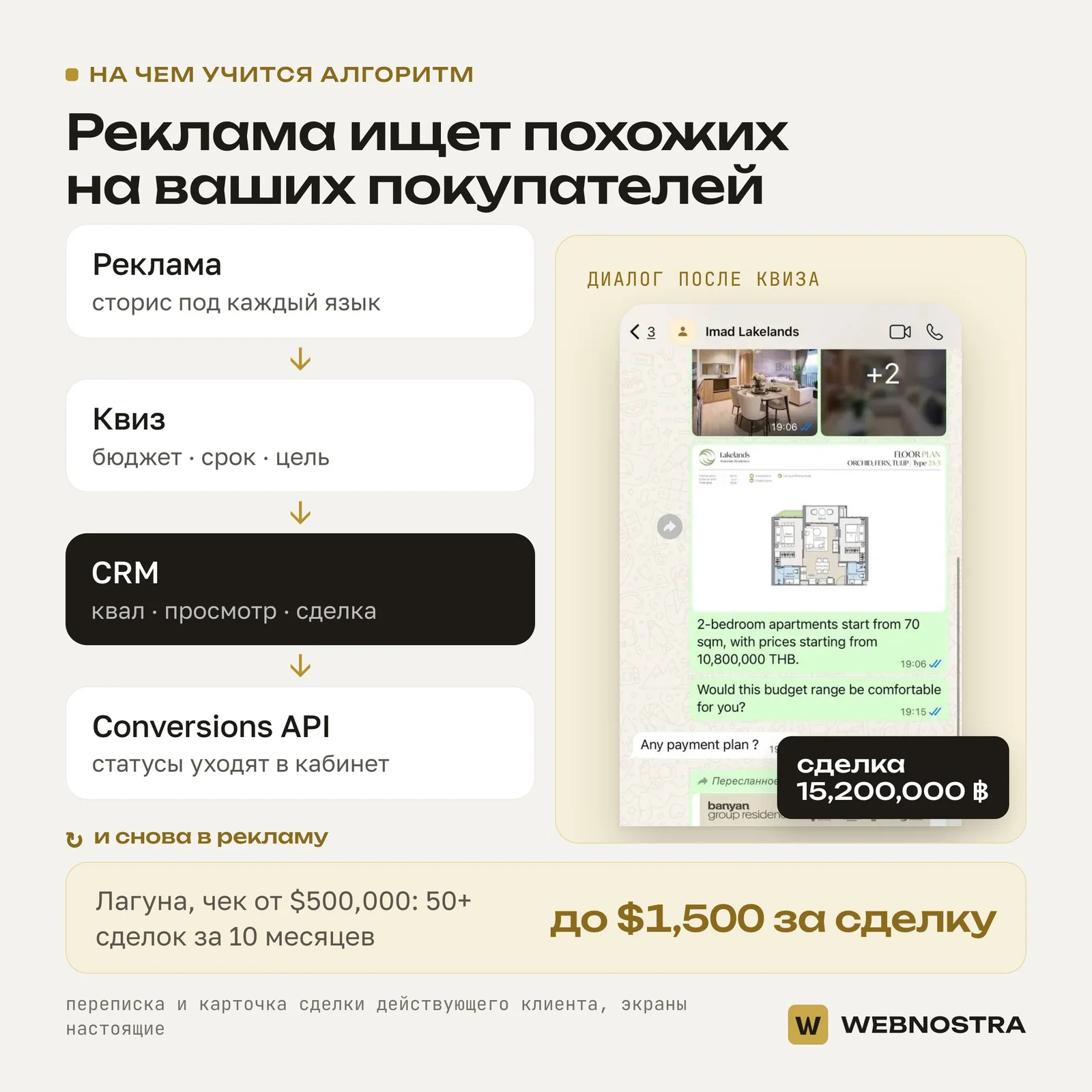 Петля обучения: реклама, квиз, CRM со статусами квал, просмотр, сделка, Conversions API и снова реклама. Лагуна: 50+ сделок за 10 месяцев, до $1,500 за сделку при чеке от $500,000