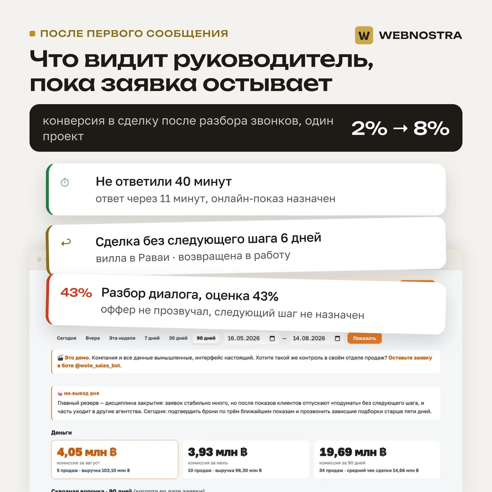 Что видит руководитель: не ответили 40 минут, ответ через 11 минут, онлайн-показ назначен; сделка без следующего шага 6 дней возвращена в работу; разбор диалога с оценкой 43%. Конверсия в сделку 2% → 8%