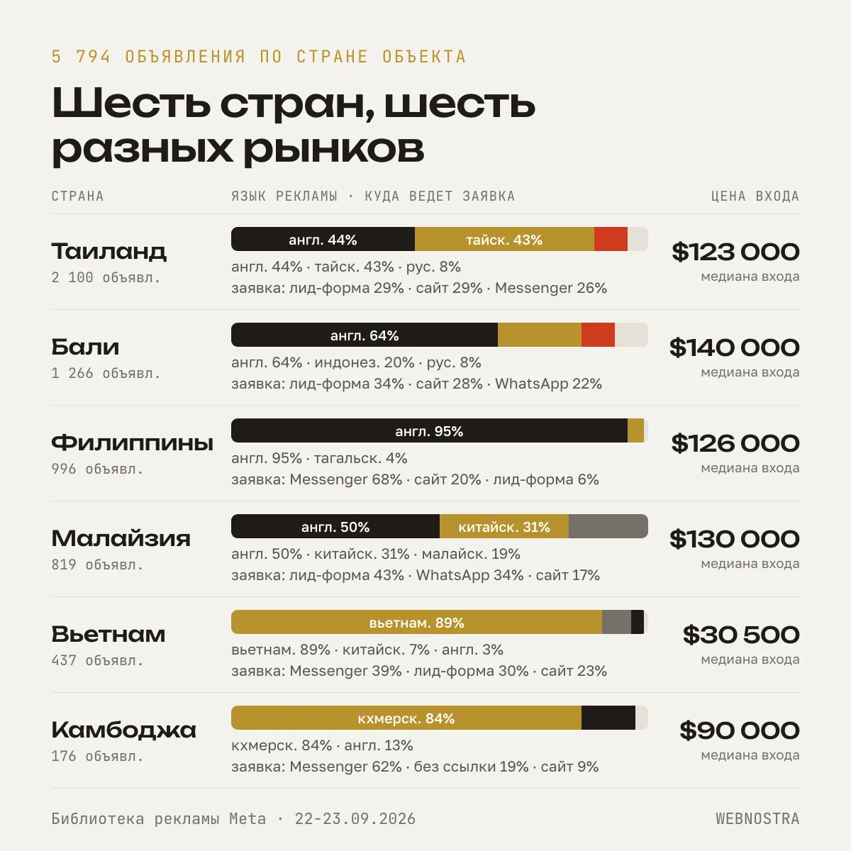 Шесть стран, шесть разных рынков: Таиланд английский 44% и тайский 43%, Бали английский 64%, Филиппины английский 95% и Messenger 68%, Малайзия китайский 31% и WhatsApp 34%, Вьетнам вьетнамский 89%, Камбоджа кхмерский 84%. Медиана цены входа от $30 500 во Вьетнаме до $140 000 на Бали
