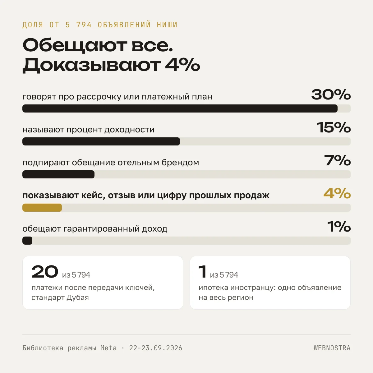 Обещают все, доказывают 4%: про рассрочку говорят 30%, процент доходности называют 15%, отельным брендом подпирают 7%, кейс или цифру прошлых продаж показывают 4%, гарантированный доход обещают 1%. Платежи после ключей в 20 объявлениях из 5 794, ипотека иностранцу в одном