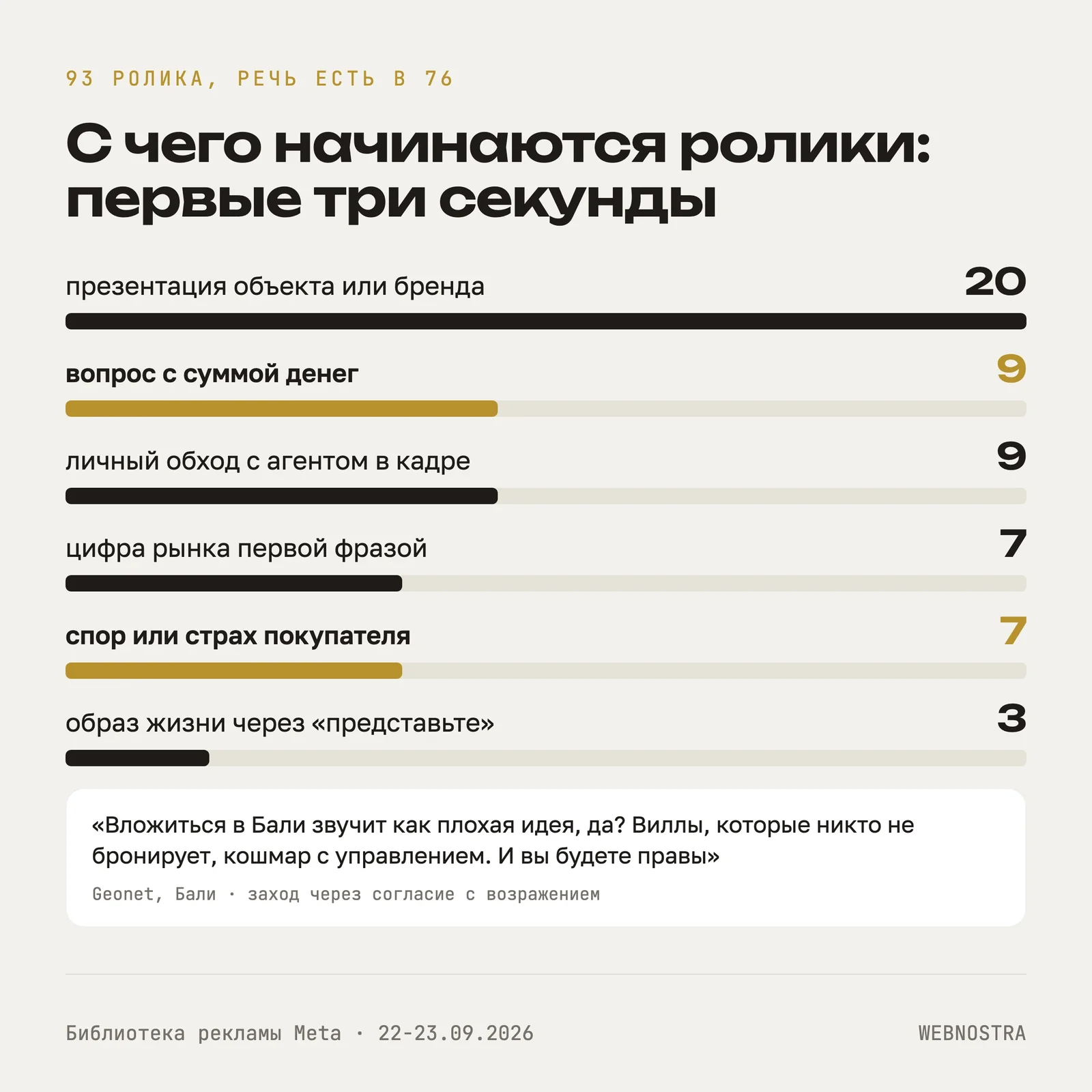 С чего начинаются ролики: 20 из 93 открываются презентацией объекта или бренда, 9 вопросом с суммой денег, 9 личным обходом с агентом, 7 цифрой рынка, 7 спором или страхом покупателя, 3 образом жизни через «представьте»