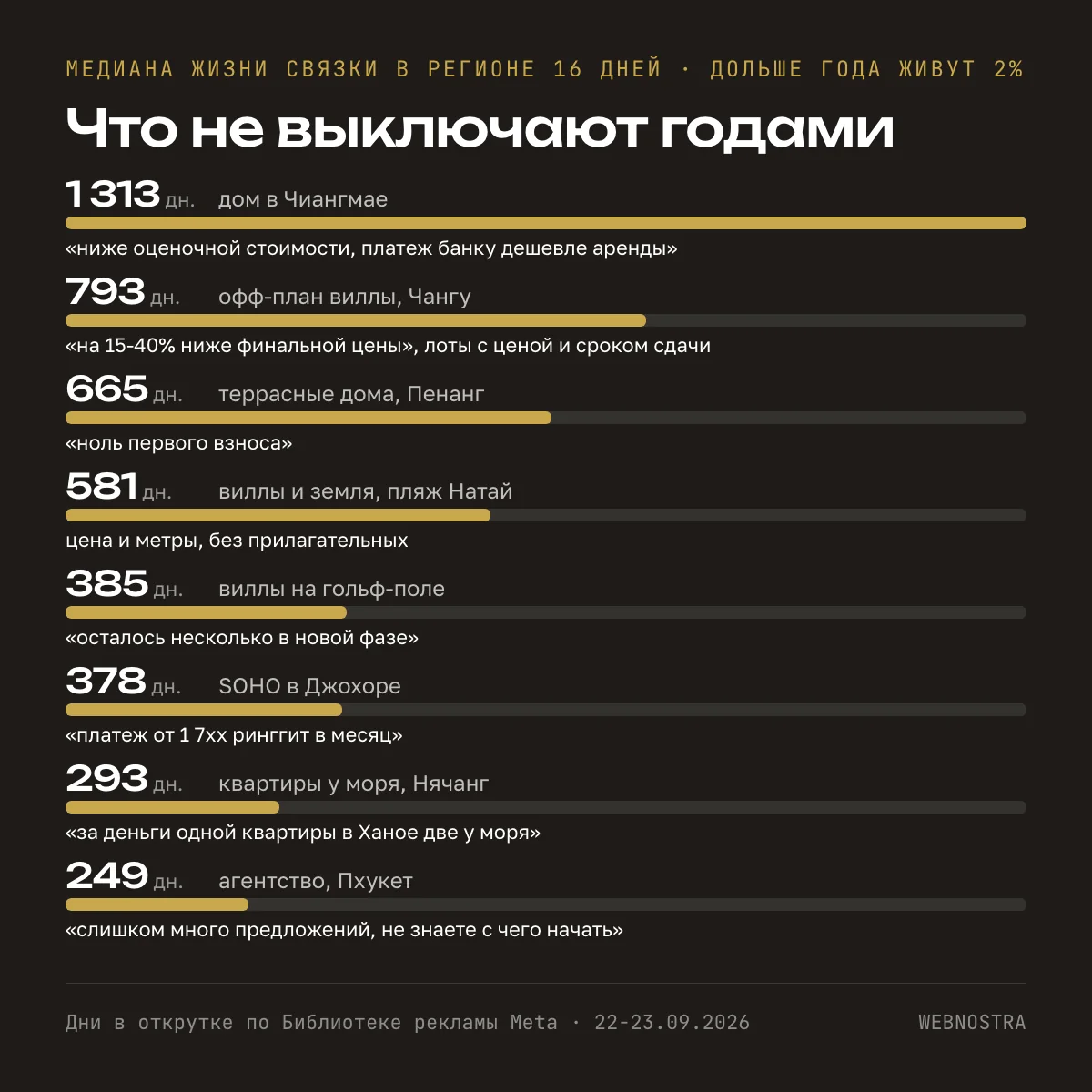Что не выключают годами: 1 313 дней дом в Чиангмае ниже оценочной стоимости, 793 дня офф-план виллы в Чангу на 15-40% ниже финальной цены, 665 дней ноль первого взноса в Пенанге, 581 день виллы у пляжа Натай, 385 дней виллы на гольф-поле, 378 дней SOHO в Джохоре с платежом в месяц, 293 дня квартиры у моря в Нячанге, 249 дней агентство на Пхукете