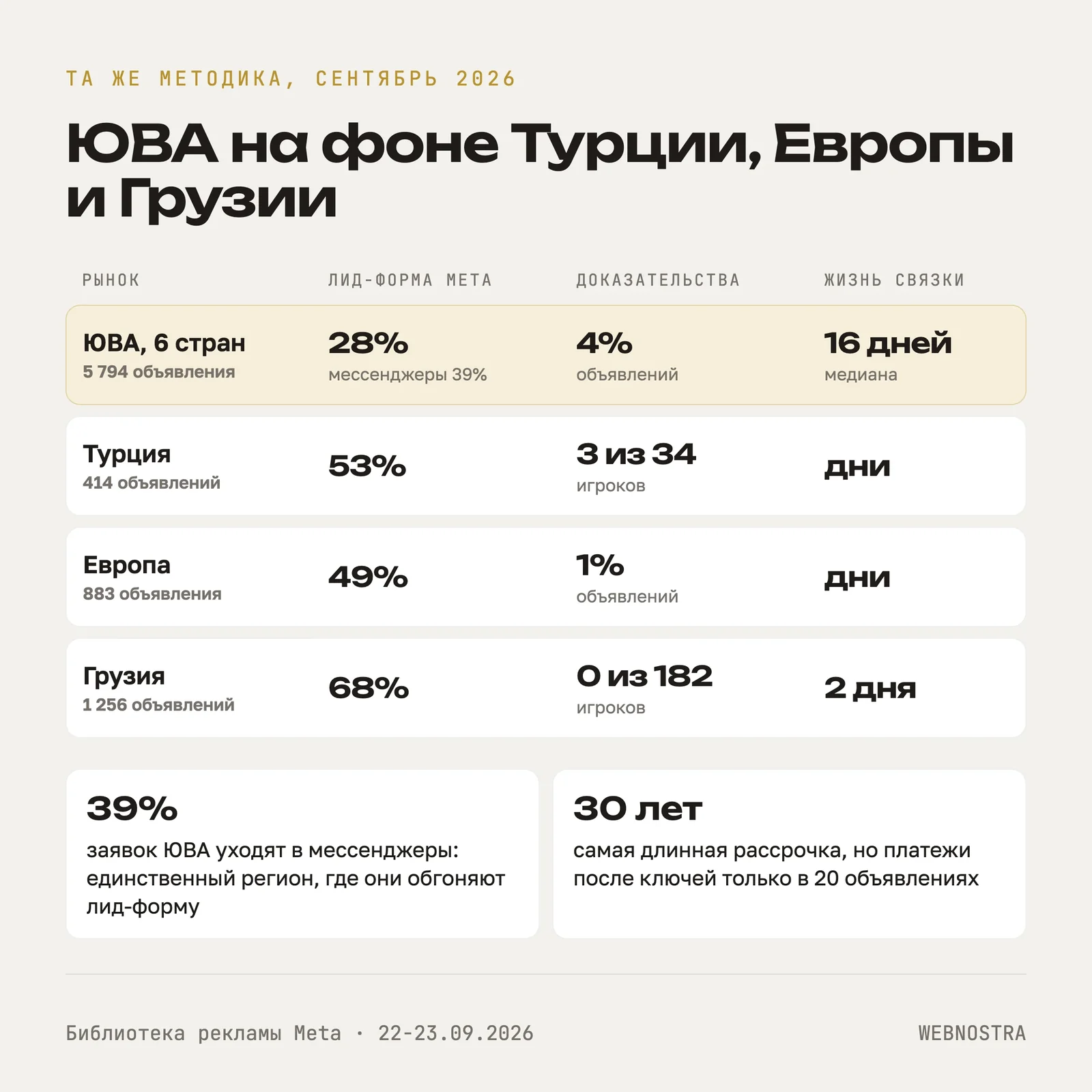 ЮВА на фоне Турции, Европы и Грузии: лид-форма Meta 28% против 53%, 49% и 68%, доказательства 4% объявлений, медиана жизни связки 16 дней против 2 дней в Грузии. 39% заявок ЮВА уходят в мессенджеры, рассрочка до 30 лет