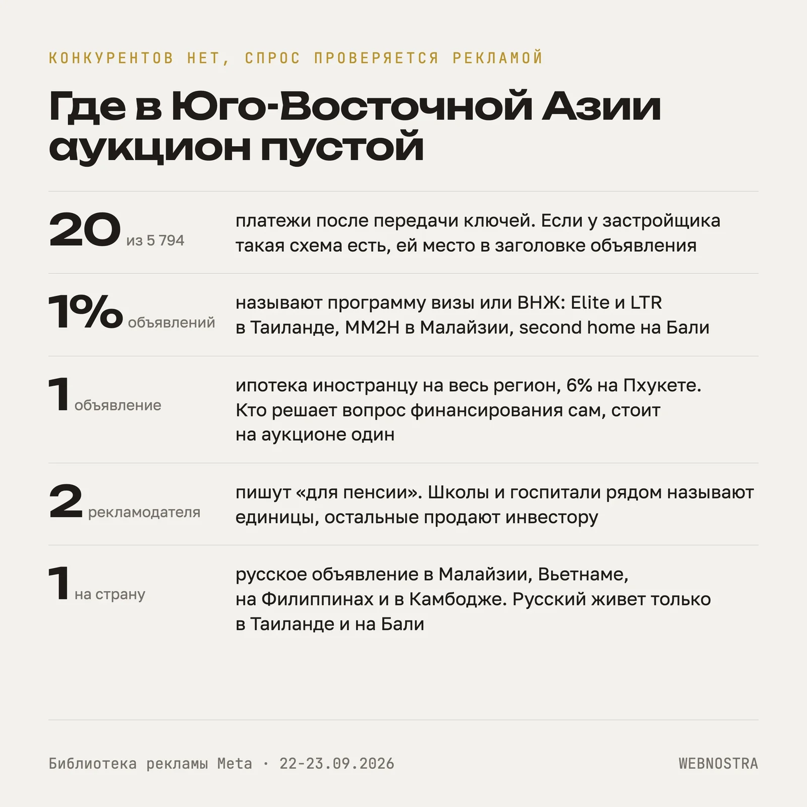 Где в Юго-Восточной Азии аукцион пустой: платежи после ключей в 20 объявлениях из 5 794, программу визы называют 1%, ипотека иностранцу в одном объявлении, «для пенсии» пишут двое, русское объявление по одному на страну вне Таиланда и Бали