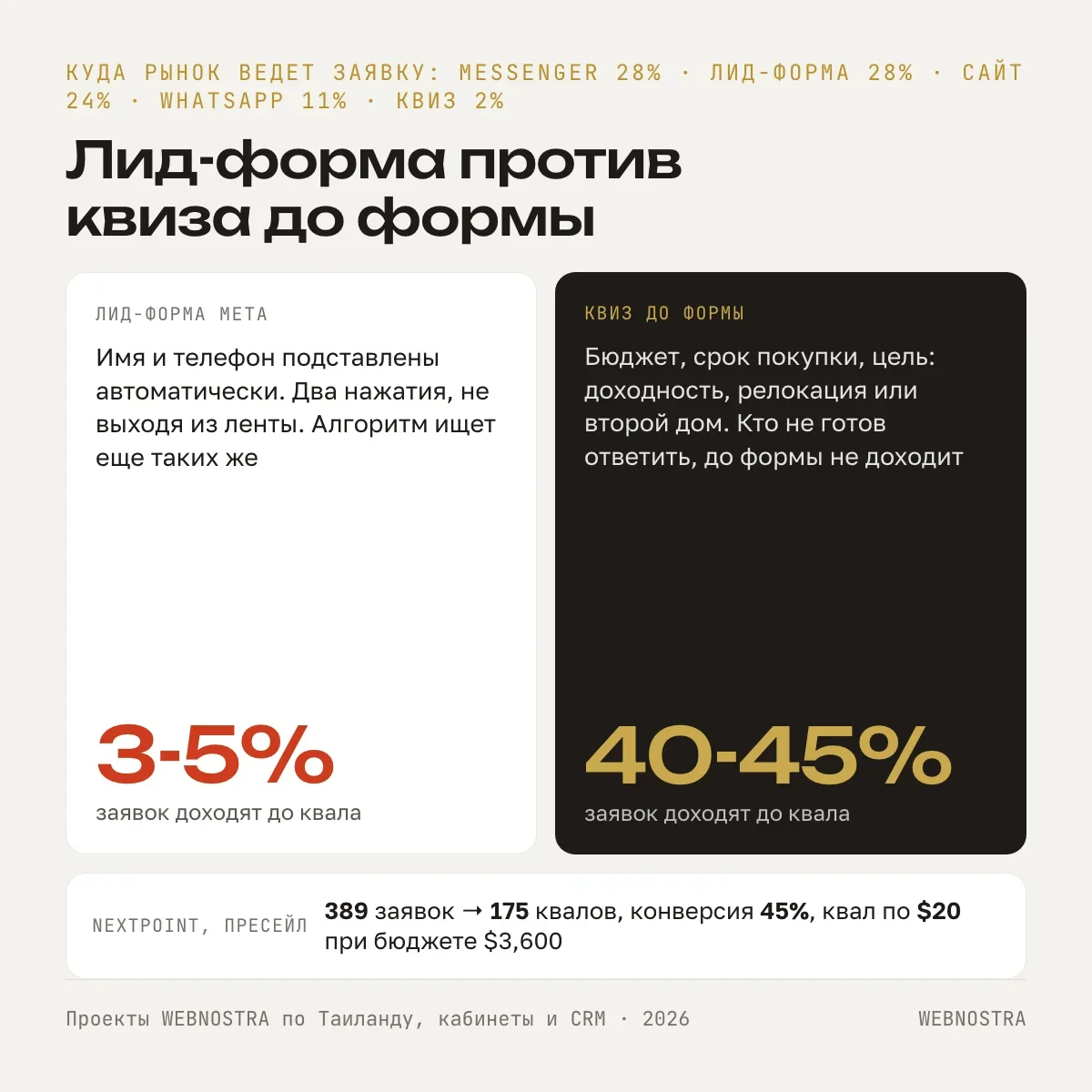 Лид-форма Meta: два нажатия, 3-5% заявок доходят до квала. Квиз до формы: бюджет, срок, цель, 40-45% доходят до квала