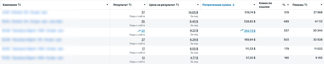 Рекламный кабинет Domex Group: цена квалифицированного лида по языковым группам