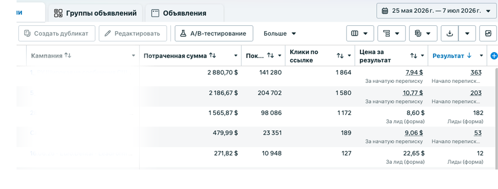 Рекламный кабинет Euro Dental: цена за результат по кампаниям