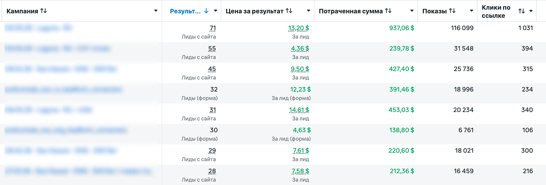 Рекламный кабинет Sea Inside: кампании со стоимостью за лид